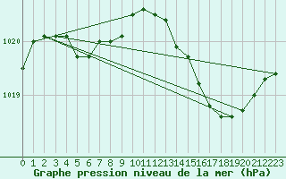 Courbe de la pression atmosphrique pour Bziers Cap d