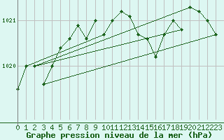 Courbe de la pression atmosphrique pour Humain (Be)