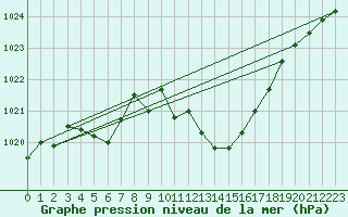 Courbe de la pression atmosphrique pour Sorgues (84)