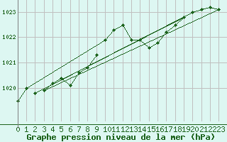 Courbe de la pression atmosphrique pour Saint-Igneuc (22)