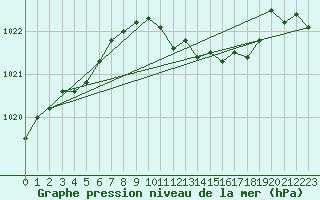 Courbe de la pression atmosphrique pour Egolzwil