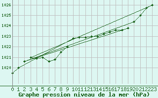 Courbe de la pression atmosphrique pour Le Havre - Octeville (76)