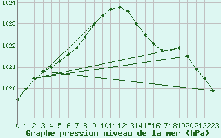 Courbe de la pression atmosphrique pour Pointe de Chassiron (17)