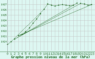 Courbe de la pression atmosphrique pour Ernage (Be)