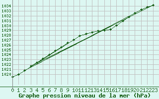 Courbe de la pression atmosphrique pour Helsingborg