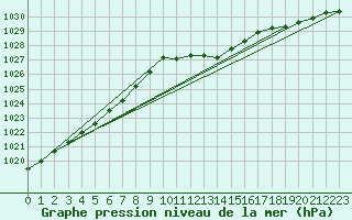 Courbe de la pression atmosphrique pour Stoetten