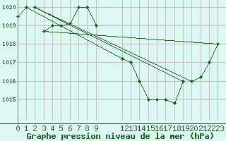 Courbe de la pression atmosphrique pour Tlemcen Zenata