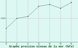 Courbe de la pression atmosphrique pour San Luis Aerodrome