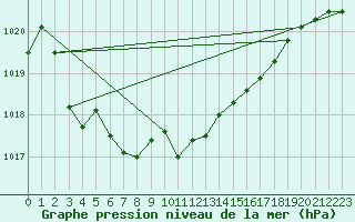 Courbe de la pression atmosphrique pour Vaduz