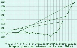 Courbe de la pression atmosphrique pour Gottfrieding