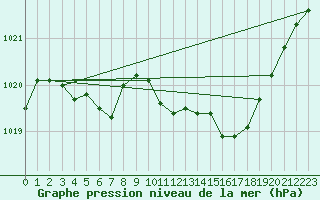 Courbe de la pression atmosphrique pour Sisteron (04)