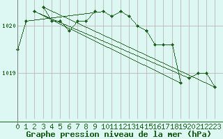 Courbe de la pression atmosphrique pour Six-Fours (83)