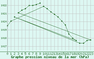 Courbe de la pression atmosphrique pour Orschwiller (67)