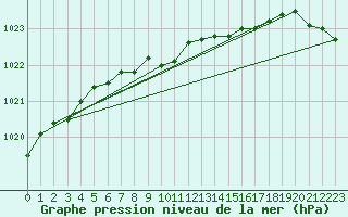 Courbe de la pression atmosphrique pour Mikolajki