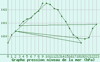 Courbe de la pression atmosphrique pour Sermange-Erzange (57)