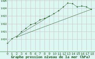 Courbe de la pression atmosphrique pour Grand Rapids, Gerald R. Ford International Airport