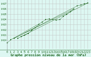 Courbe de la pression atmosphrique pour Gurande (44)