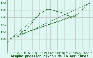Courbe de la pression atmosphrique pour Variscourt (02)