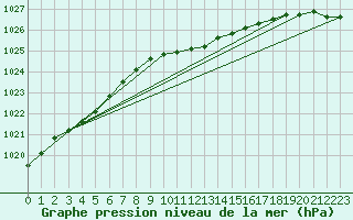 Courbe de la pression atmosphrique pour Koszalin