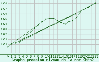 Courbe de la pression atmosphrique pour Nmes - Garons (30)