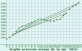 Courbe de la pression atmosphrique pour Sisteron (04)