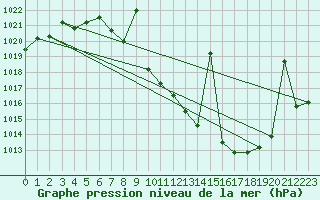 Courbe de la pression atmosphrique pour Madridejos