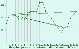 Courbe de la pression atmosphrique pour Plussin (42)