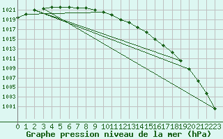 Courbe de la pression atmosphrique pour Juva Partaala