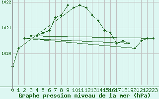 Courbe de la pression atmosphrique pour Bridel (Lu)