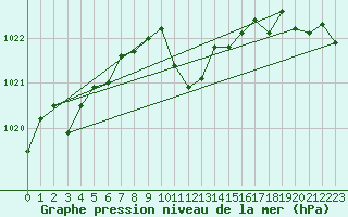 Courbe de la pression atmosphrique pour Aigen Im Ennstal