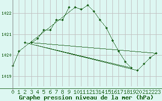 Courbe de la pression atmosphrique pour Corsept (44)