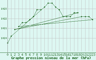 Courbe de la pression atmosphrique pour Boulaide (Lux)