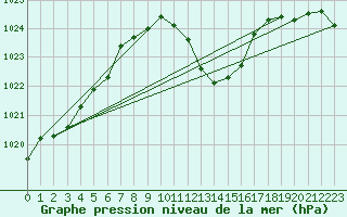 Courbe de la pression atmosphrique pour Oberriet / Kriessern