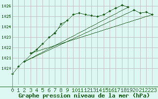 Courbe de la pression atmosphrique pour Wattisham