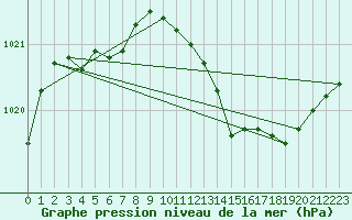 Courbe de la pression atmosphrique pour Saint-Jean-de-Vedas (34)