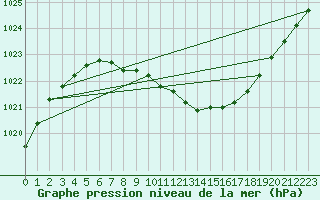 Courbe de la pression atmosphrique pour Mora