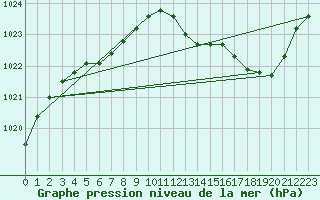 Courbe de la pression atmosphrique pour Muret (31)