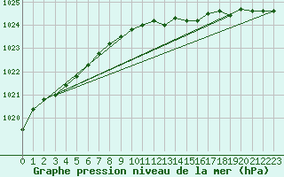 Courbe de la pression atmosphrique pour Valga