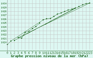 Courbe de la pression atmosphrique pour Prestwick Rnas
