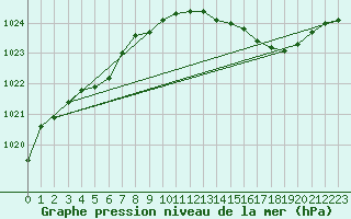 Courbe de la pression atmosphrique pour Xonrupt-Longemer (88)