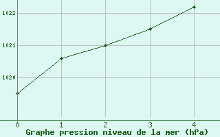 Courbe de la pression atmosphrique pour Woodstock Newbridge