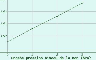 Courbe de la pression atmosphrique pour Sauce Viejo Aerodrome