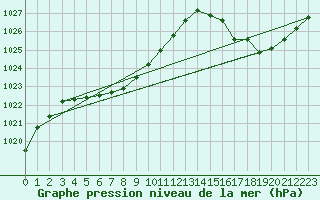 Courbe de la pression atmosphrique pour Santiago Del Estero Aero.