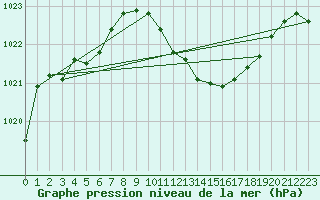 Courbe de la pression atmosphrique pour Berlin-Tempelhof