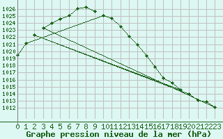 Courbe de la pression atmosphrique pour Straubing