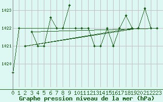 Courbe de la pression atmosphrique pour Larissa Airport