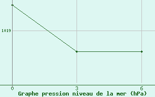 Courbe de la pression atmosphrique pour Karsakbay