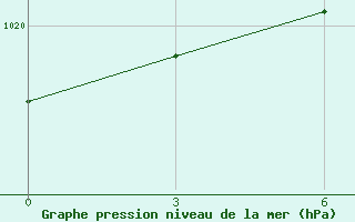 Courbe de la pression atmosphrique pour Divnogorsk