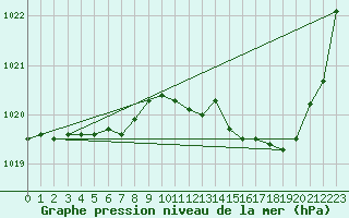 Courbe de la pression atmosphrique pour Pont-l