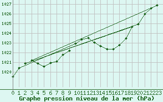 Courbe de la pression atmosphrique pour Millau (12)